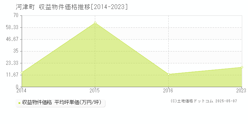 河津町(静岡県)の収益物件価格推移グラフ(坪単価)[2014-2023年]