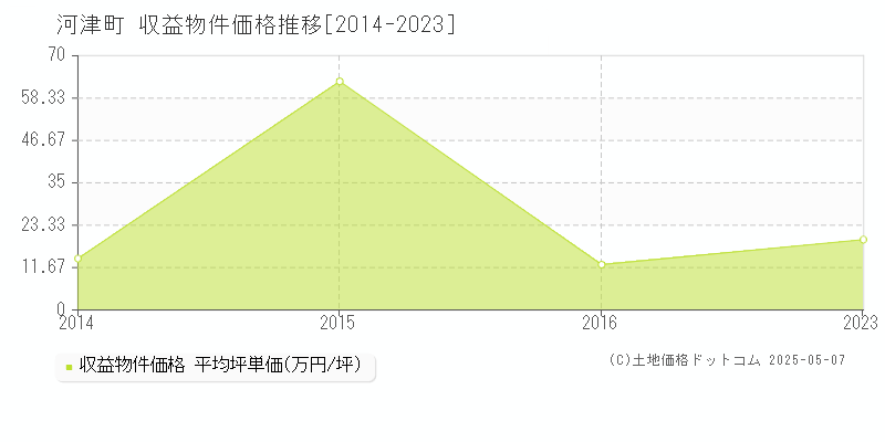 賀茂郡河津町のアパート価格推移グラフ 