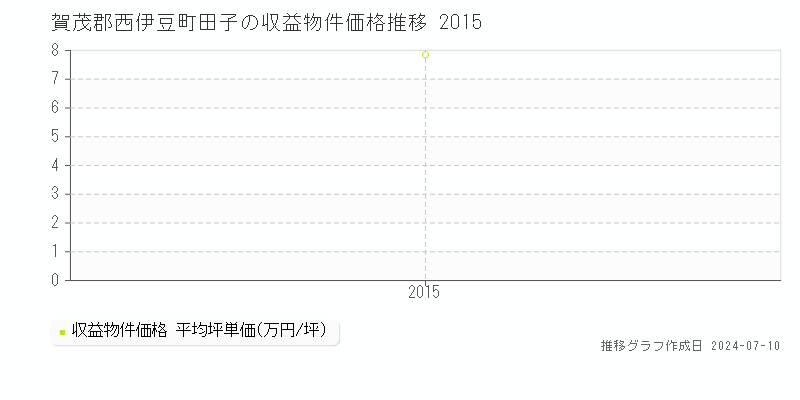 賀茂郡西伊豆町田子のアパート価格推移グラフ 