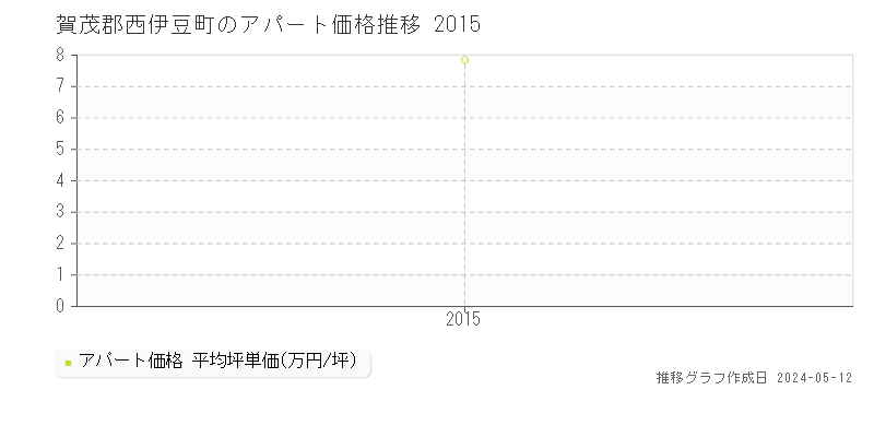 賀茂郡西伊豆町のアパート価格推移グラフ 
