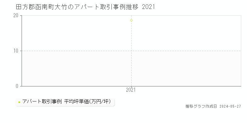 田方郡函南町大竹のアパート価格推移グラフ 