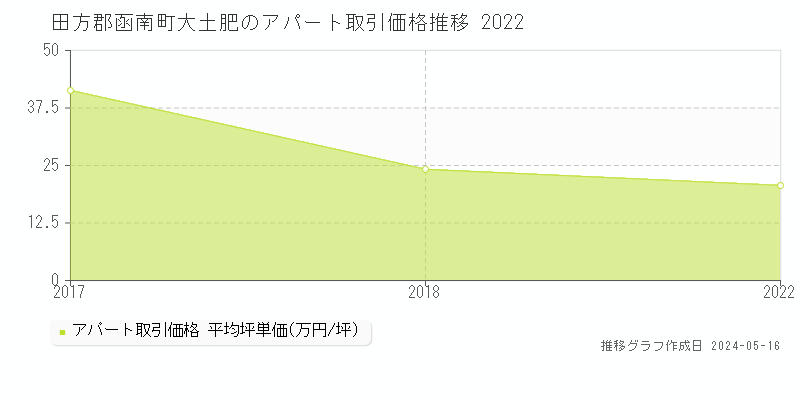 田方郡函南町大土肥のアパート価格推移グラフ 