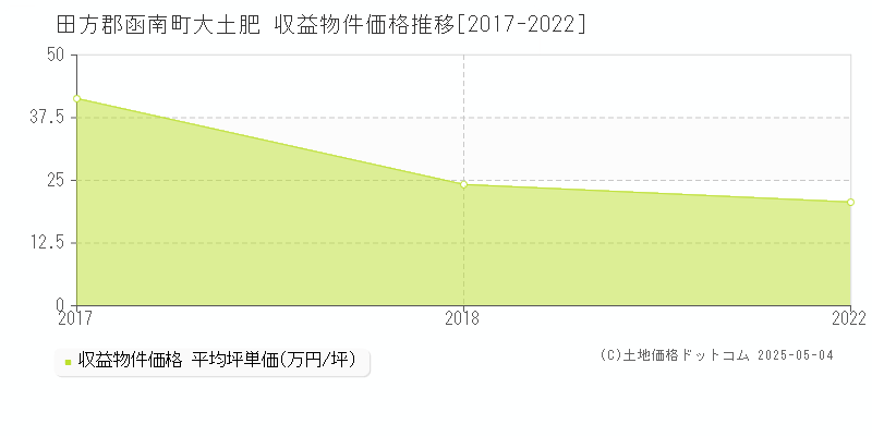 大土肥(田方郡函南町)の収益物件価格推移グラフ(坪単価)[2017-2022年]