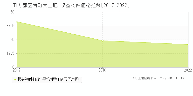 田方郡函南町大土肥のアパート価格推移グラフ 