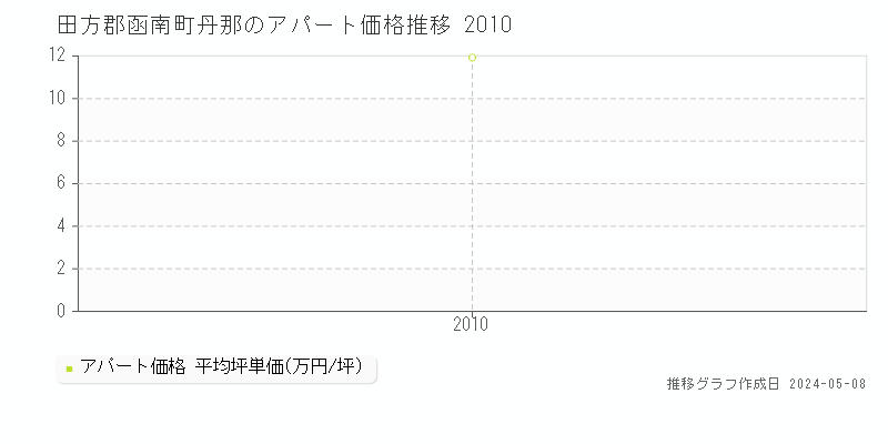 田方郡函南町丹那のアパート価格推移グラフ 