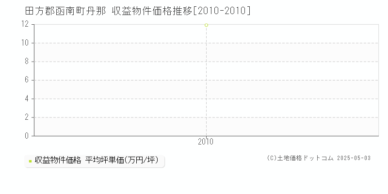 丹那(田方郡函南町)の収益物件価格推移グラフ(坪単価)[2010-2010年]