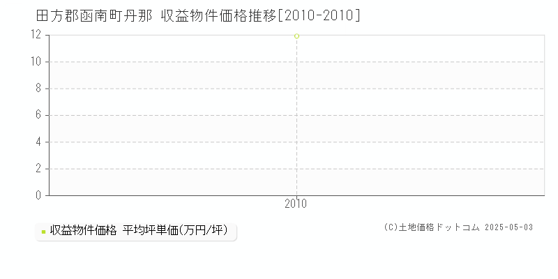 田方郡函南町丹那のアパート価格推移グラフ 