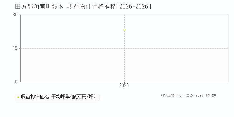 田方郡函南町塚本の収益物件価格推移グラフ(坪単価)[2026-2026年]
