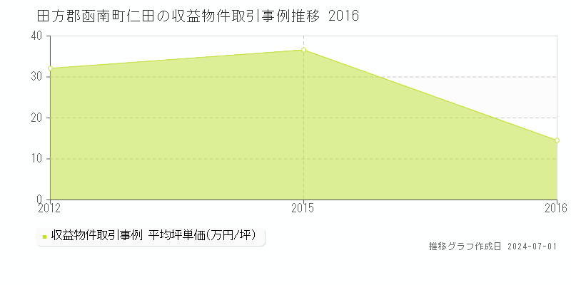 田方郡函南町仁田のアパート価格推移グラフ 