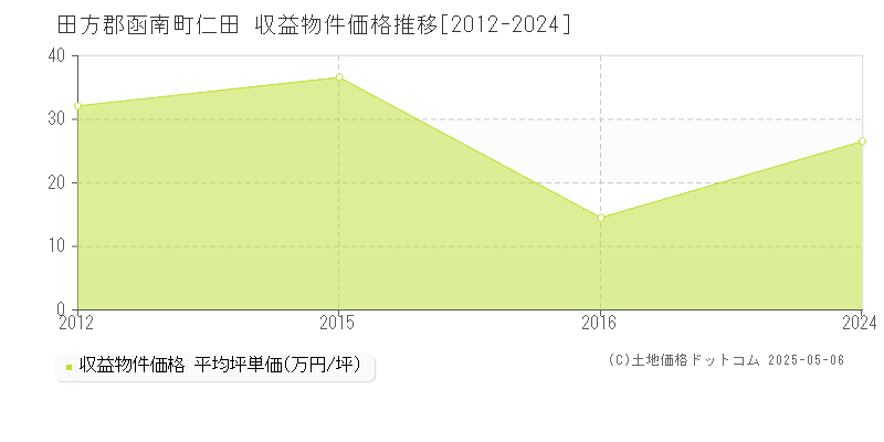 田方郡函南町仁田のアパート価格推移グラフ 