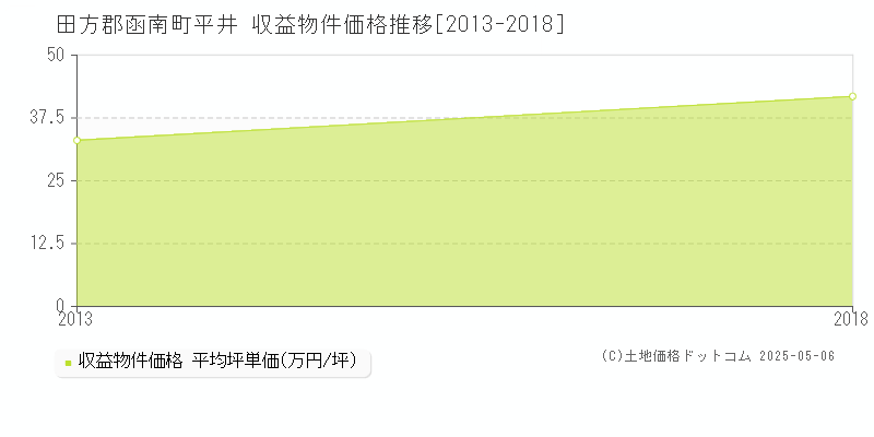 平井(田方郡函南町)の収益物件価格推移グラフ(坪単価)[2013-2018年]