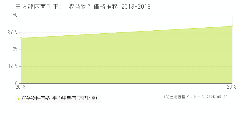 田方郡函南町平井のアパート価格推移グラフ 