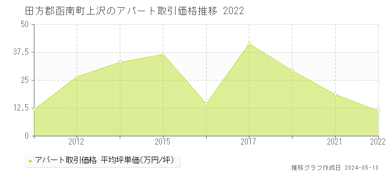 田方郡函南町上沢のアパート価格推移グラフ 