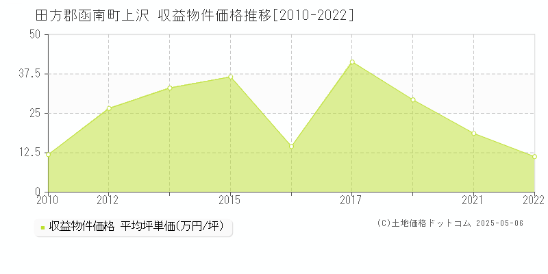 上沢(田方郡函南町)の収益物件価格推移グラフ(坪単価)[2010-2022年]