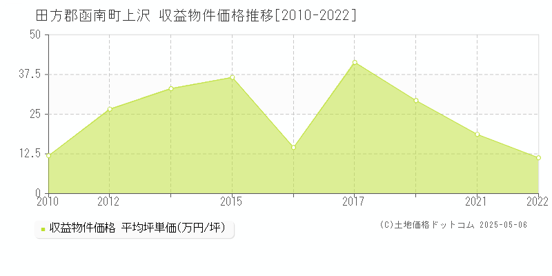 田方郡函南町上沢のアパート価格推移グラフ 