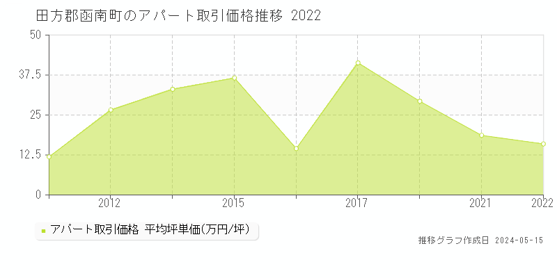 田方郡函南町のアパート価格推移グラフ 