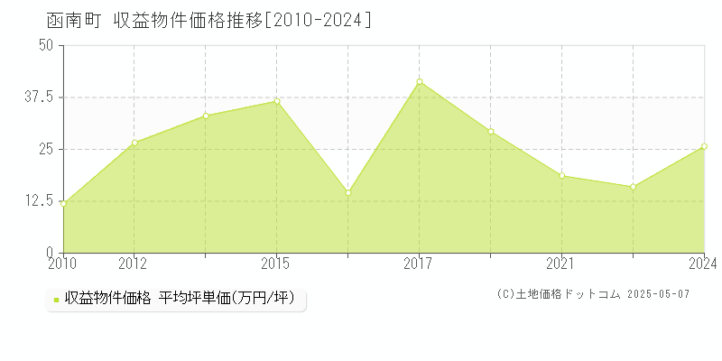 函南町(静岡県)の収益物件価格推移グラフ(坪単価)[2010-2024年]