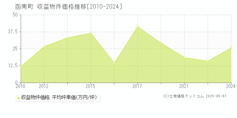 田方郡函南町のアパート価格推移グラフ 