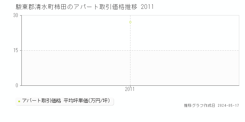 駿東郡清水町柿田のアパート価格推移グラフ 