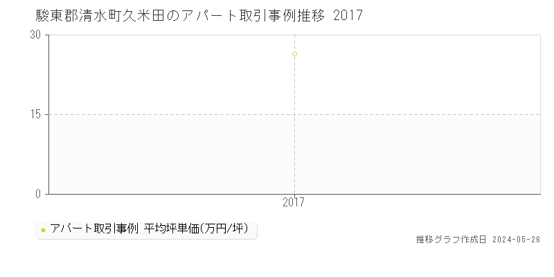 駿東郡清水町久米田のアパート価格推移グラフ 