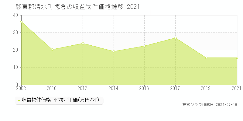 駿東郡清水町徳倉のアパート価格推移グラフ 