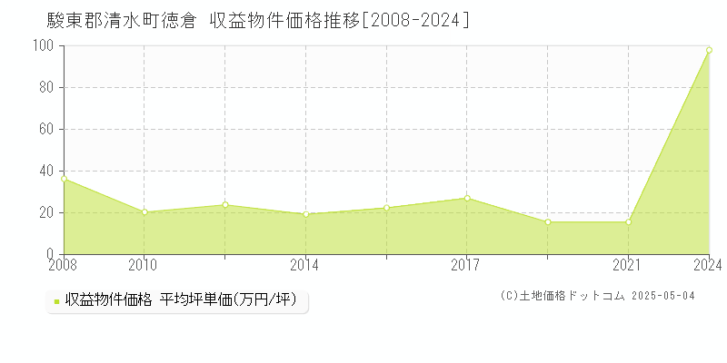 徳倉(駿東郡清水町)の収益物件価格推移グラフ(坪単価)[2008-2024年]
