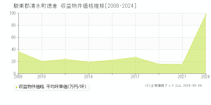 駿東郡清水町徳倉のアパート価格推移グラフ 