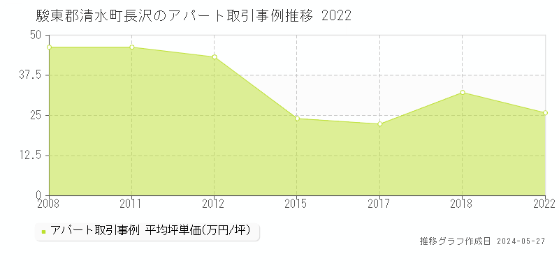 駿東郡清水町長沢のアパート価格推移グラフ 