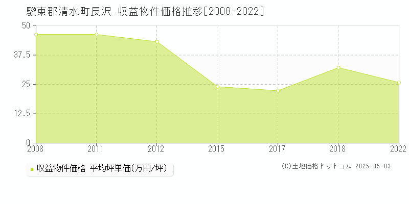 長沢(駿東郡清水町)の収益物件価格推移グラフ(坪単価)[2008-2022年]