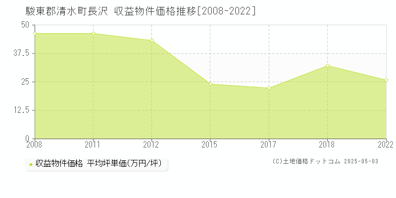 駿東郡清水町長沢のアパート価格推移グラフ 