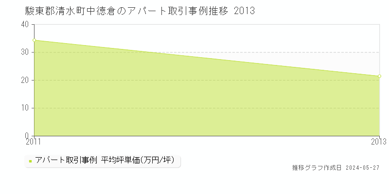 駿東郡清水町中徳倉のアパート価格推移グラフ 