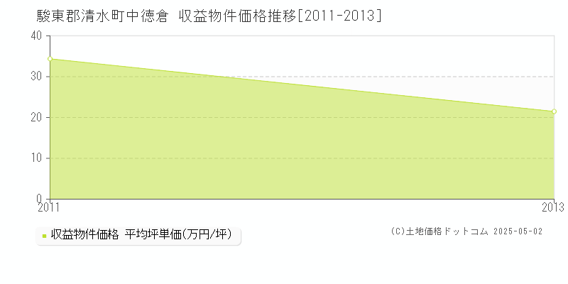 駿東郡清水町中徳倉のアパート価格推移グラフ 