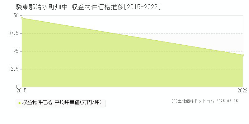 畑中(駿東郡清水町)の収益物件価格推移グラフ(坪単価)[2015-2022年]