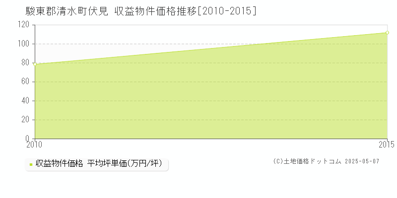 伏見(駿東郡清水町)の収益物件価格推移グラフ(坪単価)[2010-2015年]