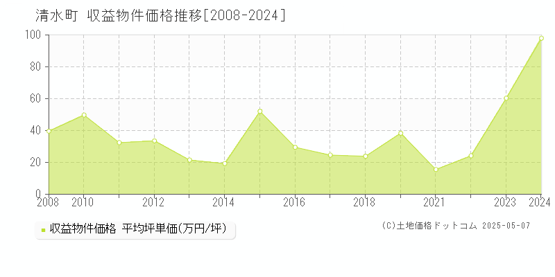清水町(静岡県)の収益物件価格推移グラフ(坪単価)[2008-2024年]
