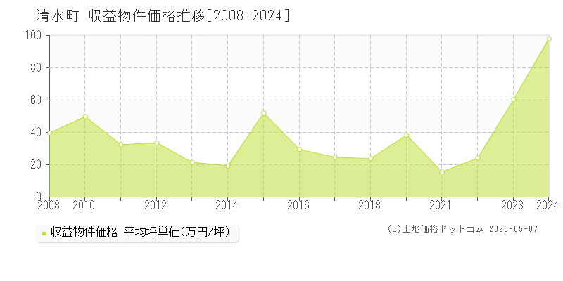 駿東郡清水町のアパート価格推移グラフ 