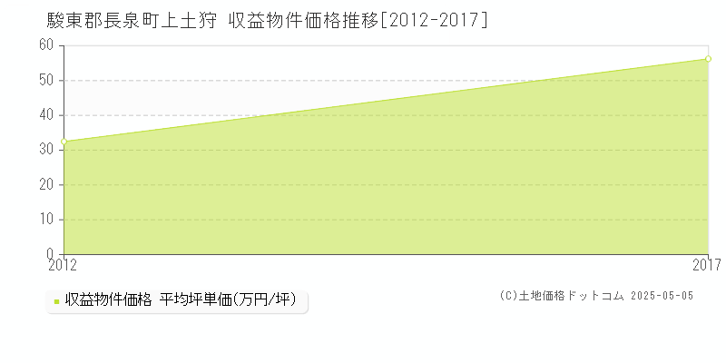 上土狩(駿東郡長泉町)の収益物件価格推移グラフ(坪単価)[2012-2017年]