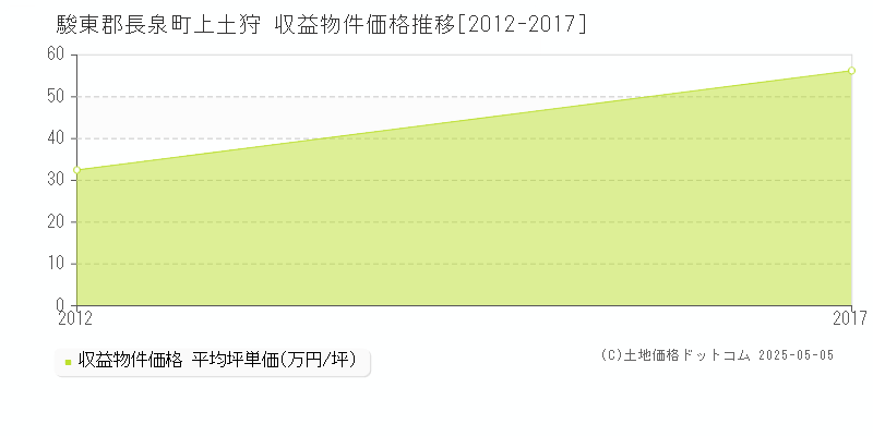 駿東郡長泉町上土狩のアパート価格推移グラフ 