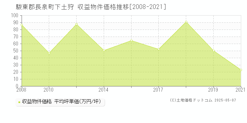 駿東郡長泉町下土狩のアパート価格推移グラフ 