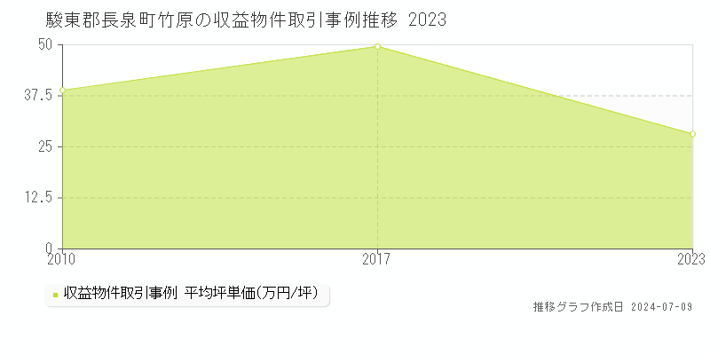 駿東郡長泉町竹原のアパート価格推移グラフ 
