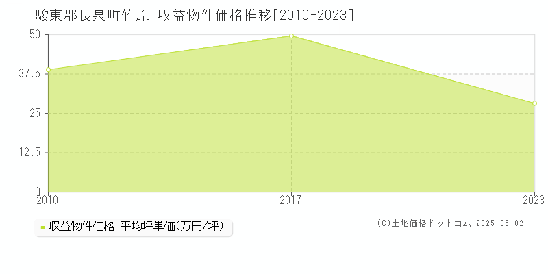 駿東郡長泉町竹原のアパート価格推移グラフ 