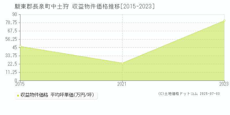 中土狩(駿東郡長泉町)の収益物件価格推移グラフ(坪単価)[2015-2023年]