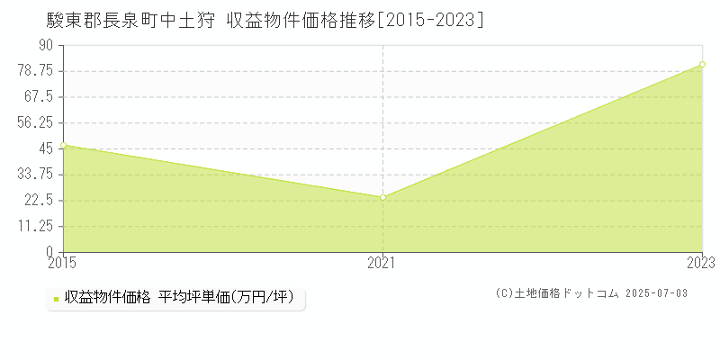 駿東郡長泉町中土狩のアパート価格推移グラフ 