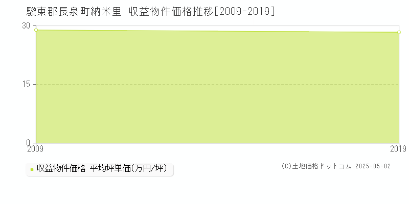 納米里(駿東郡長泉町)の収益物件価格推移グラフ(坪単価)[2009-2019年]