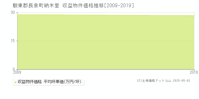 駿東郡長泉町納米里のアパート価格推移グラフ 