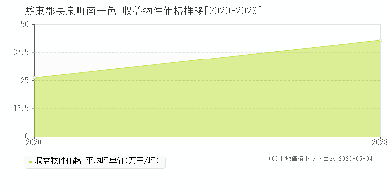 南一色(駿東郡長泉町)の収益物件価格推移グラフ(坪単価)[2020-2023年]