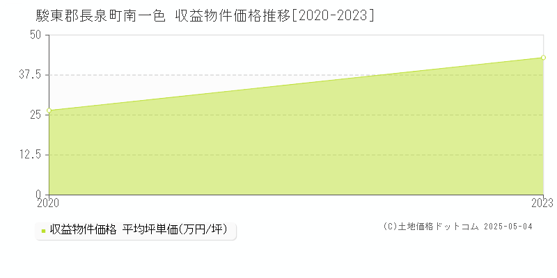 駿東郡長泉町南一色のアパート価格推移グラフ 