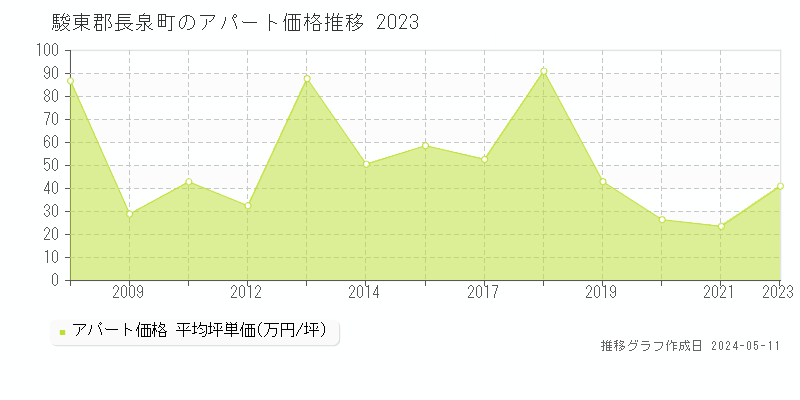 駿東郡長泉町のアパート価格推移グラフ 