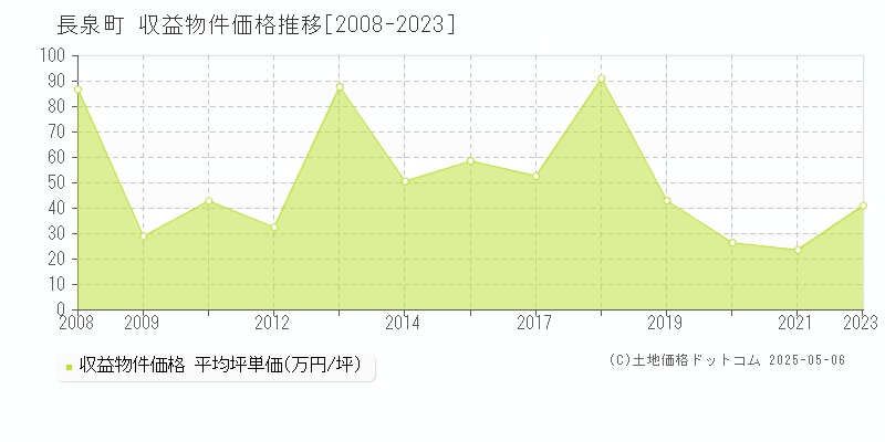 長泉町(静岡県)の収益物件価格推移グラフ(坪単価)[2008-2023年]