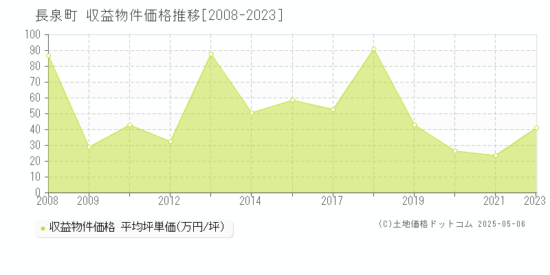 駿東郡長泉町のアパート価格推移グラフ 